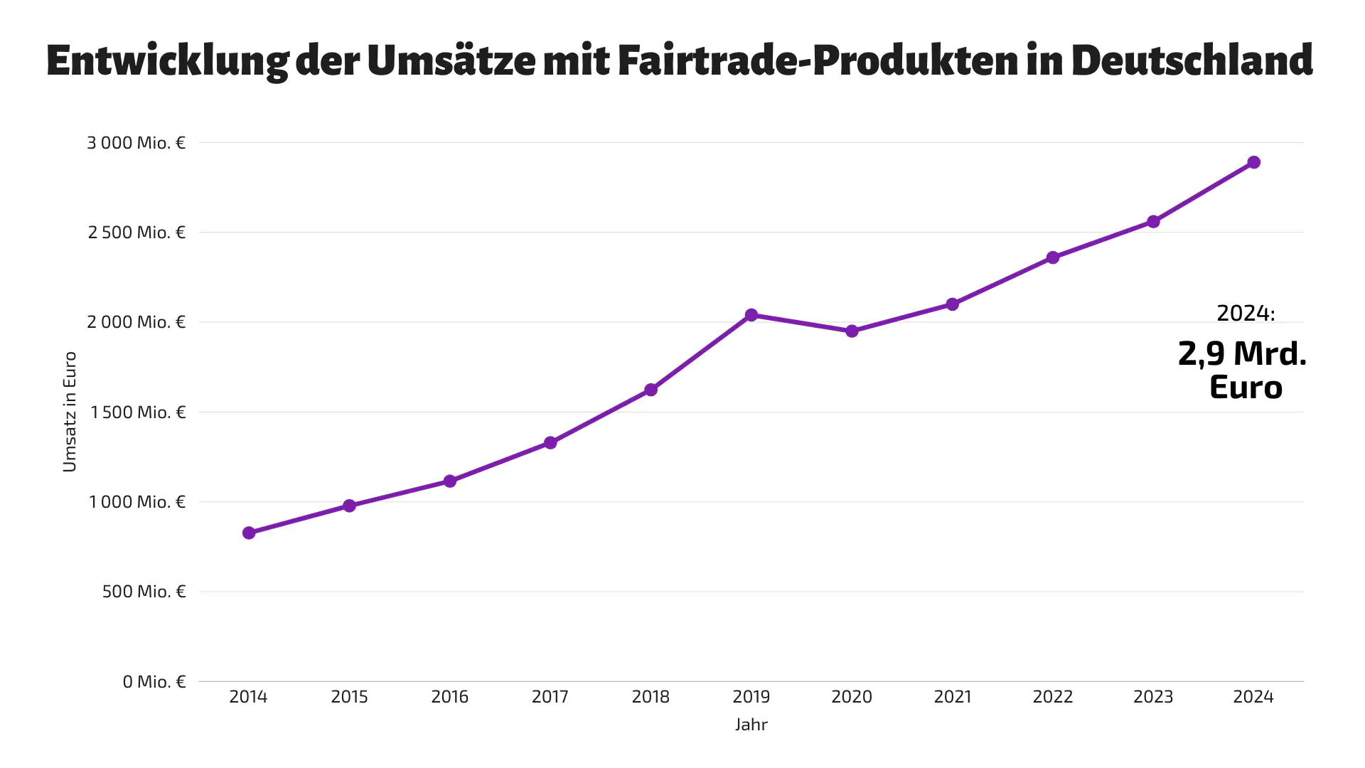 Umsatz Fairtrade-zertifizierter Produkte Umsatzgrafik